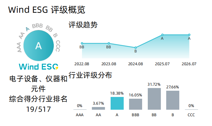 跻身行业前20！欧陆通Wind ESG评级稳居A级